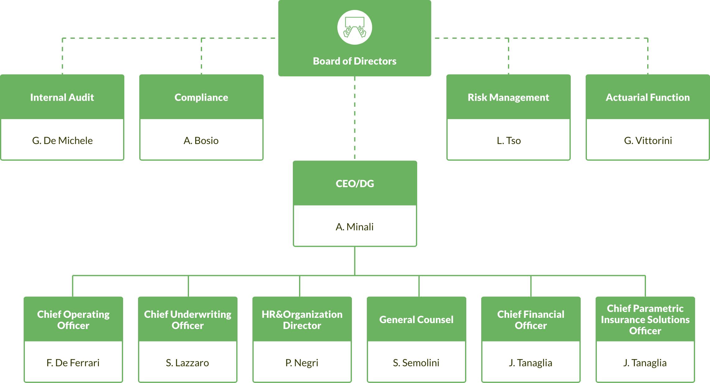 organigrama