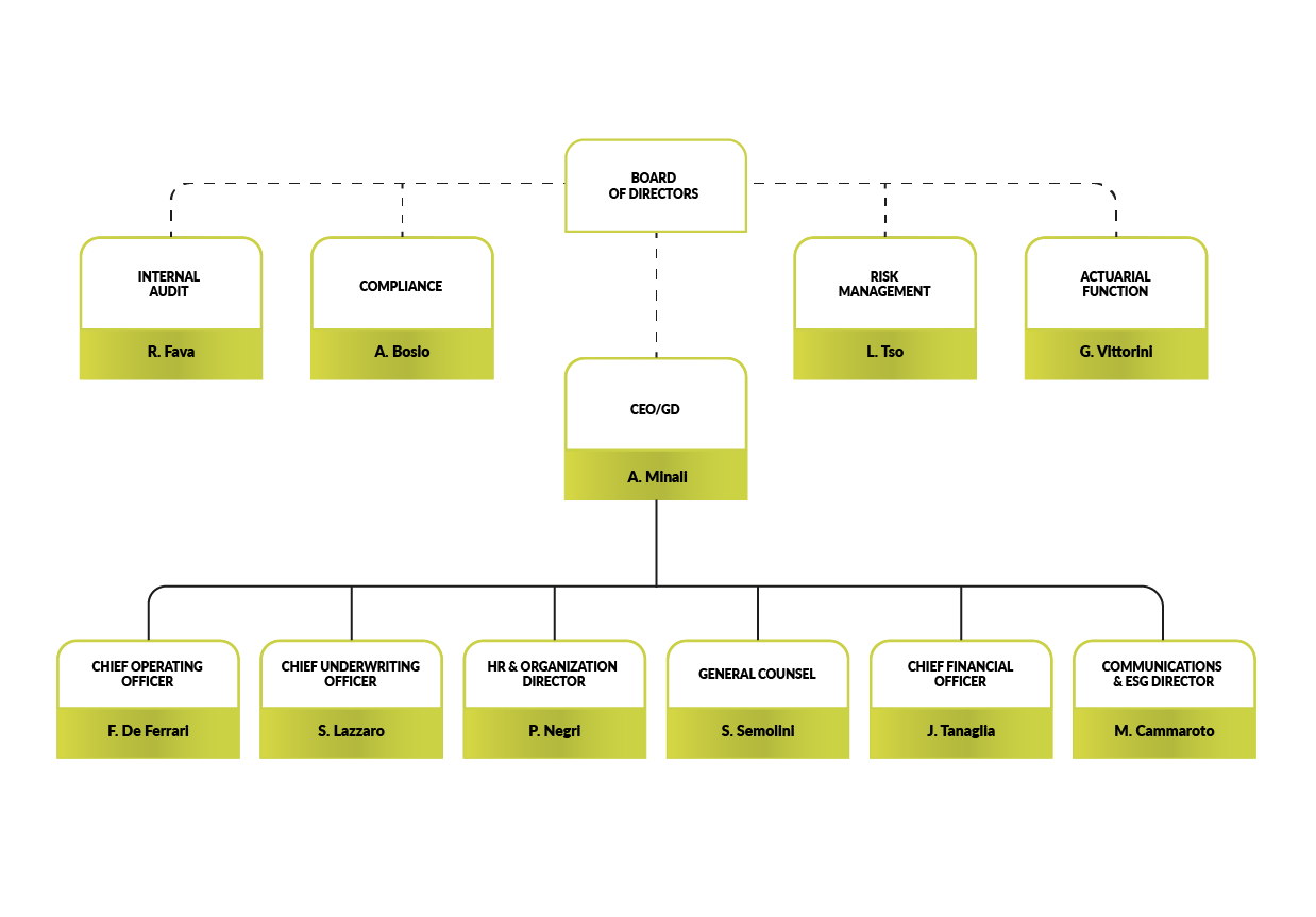 organigramma