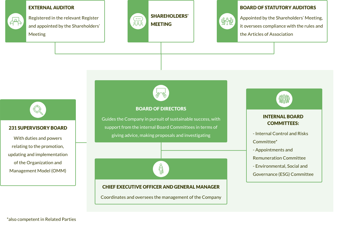 struttura di corporate governance