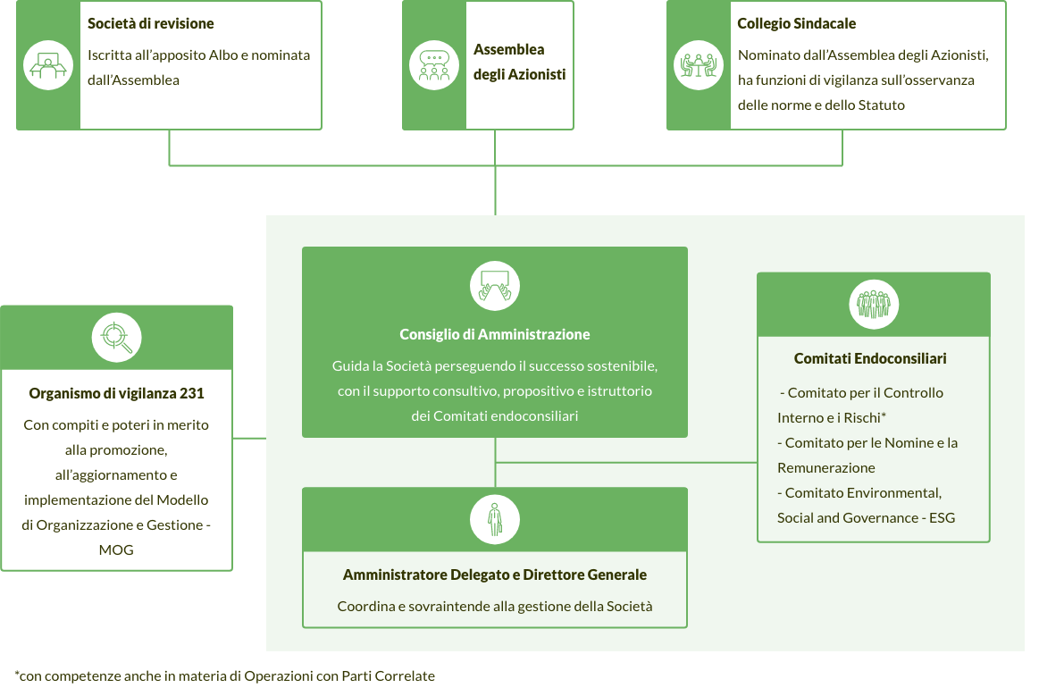 struttura di corporate governance