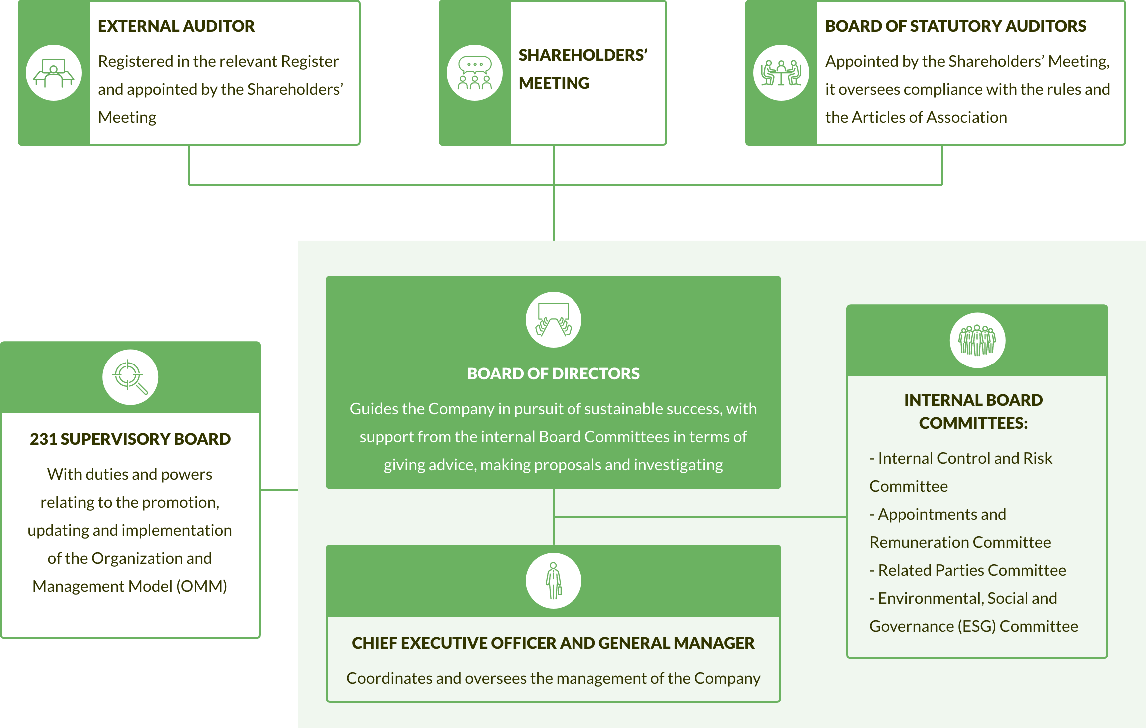 struttura di corporate governance