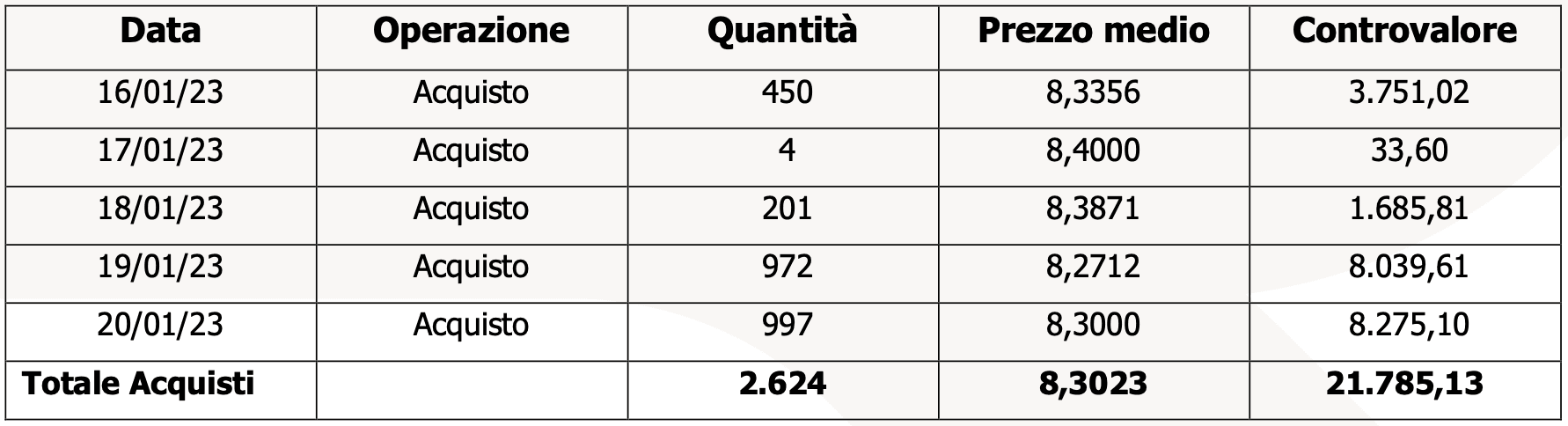 Azioni proprie 23.01