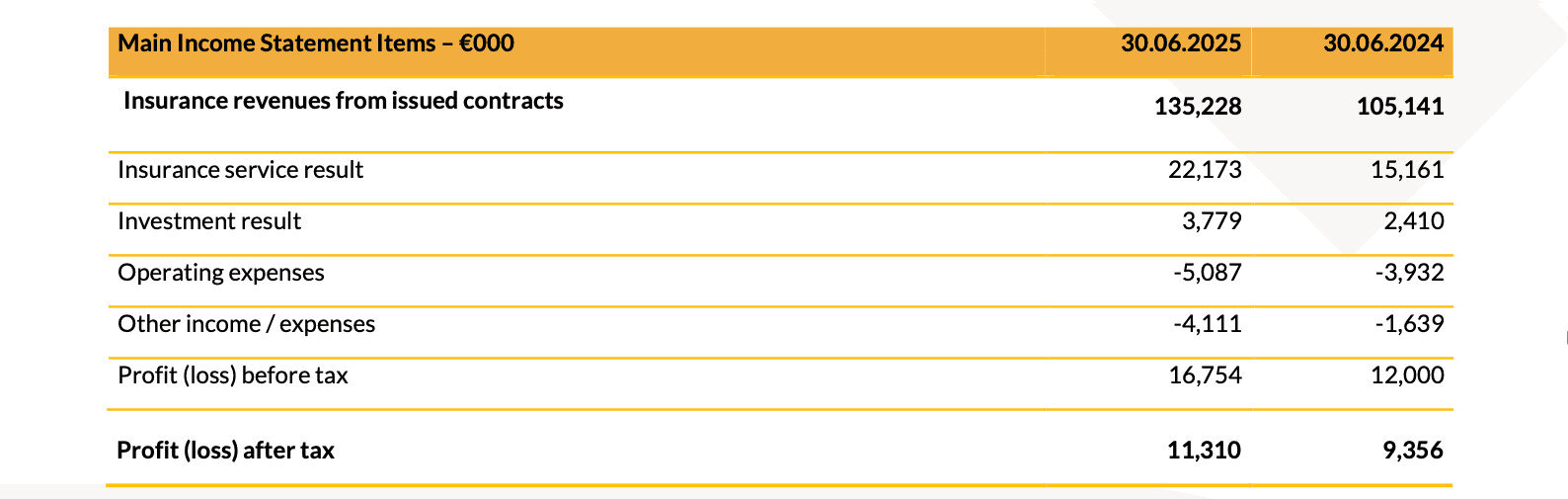 20250807 Risultati finanziari I semestre 2025 - tab 2