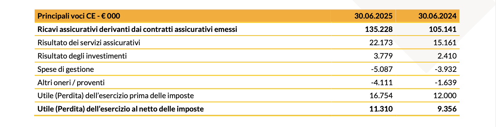 20250807 Risultati finanziari I semestre 2025 - tab 2