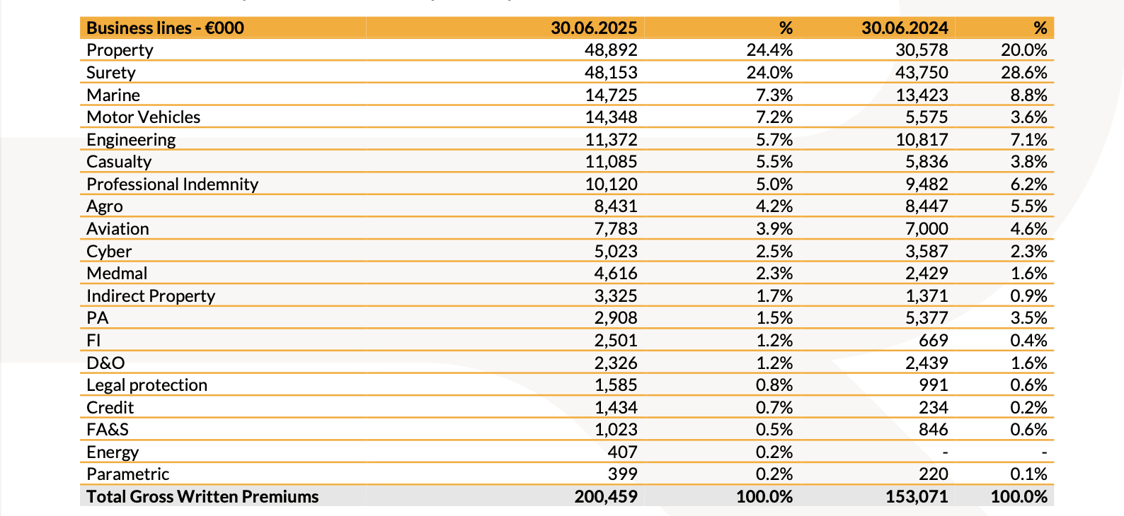 20250807 Risultati finanziari I semestre 2025 - tab 3
