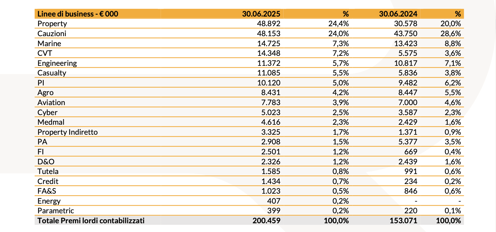 20250807 Risultati finanziari I semestre 2025 - tab 3