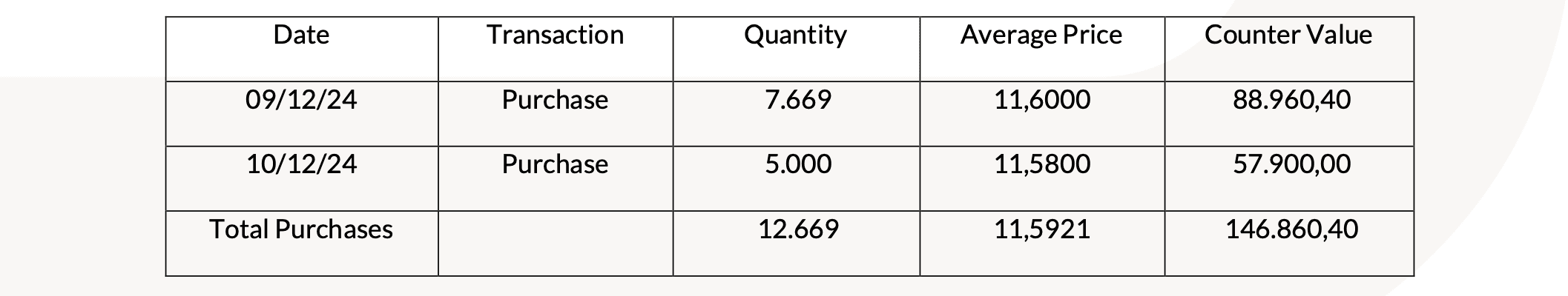 20241216 Revo Insurance: Transactions on Own Shares tabella