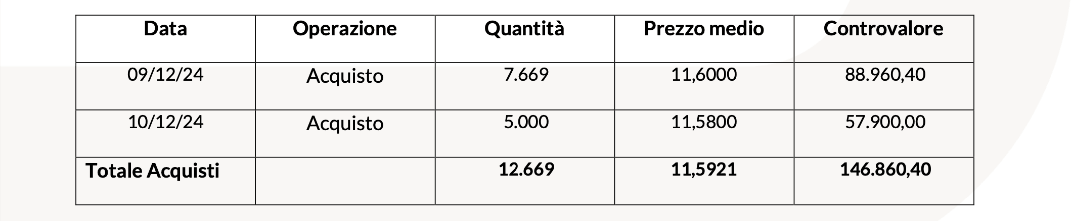 20241216 Revo Insurance: Operatività su Azioni Proprie tabella
