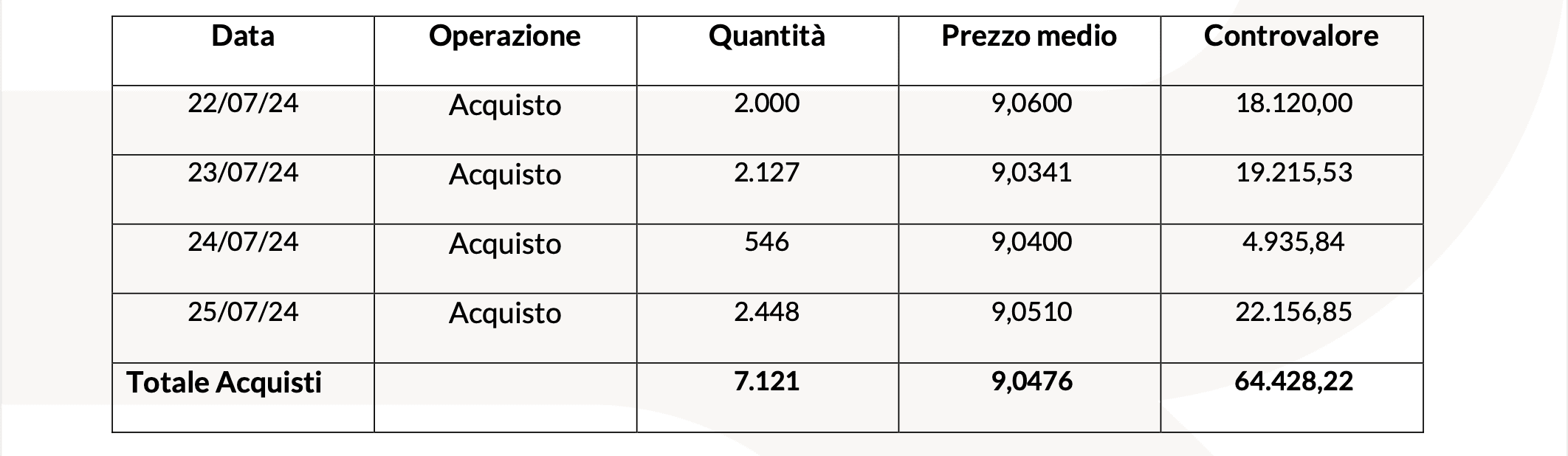 20240729 Revo Insurance: Operatività su Azioni Proprie tabella