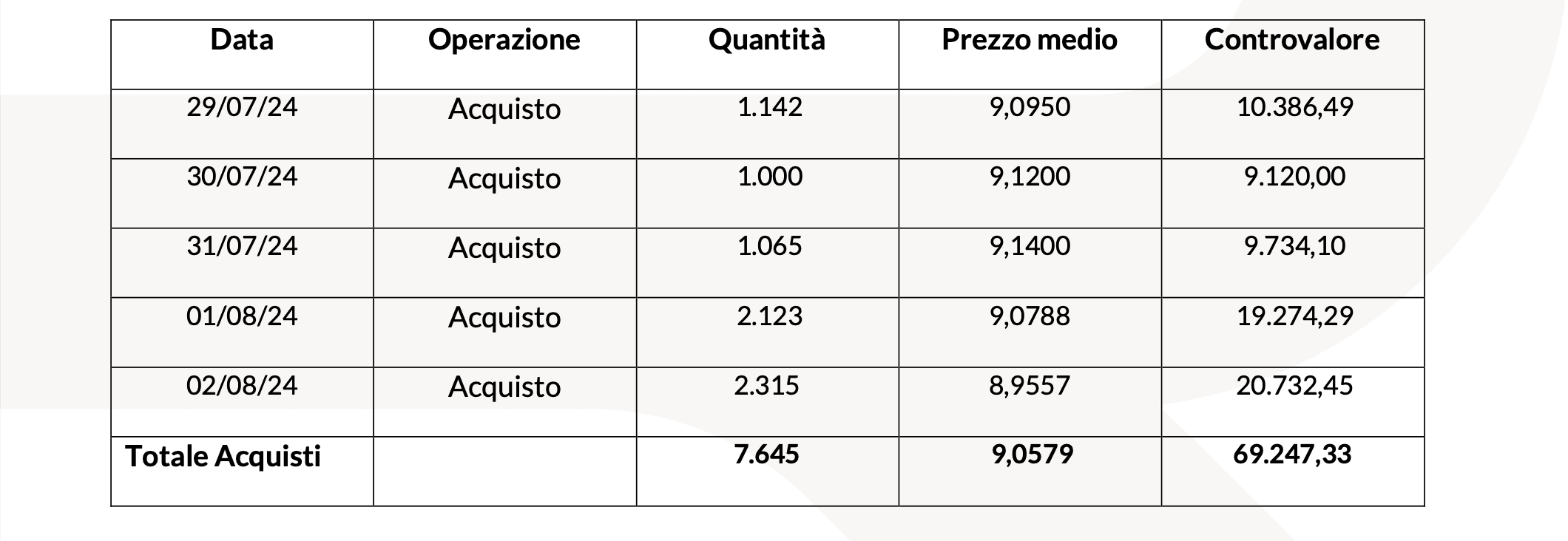20240805 Revo Insurance: Operatività su Azioni Proprie tabella