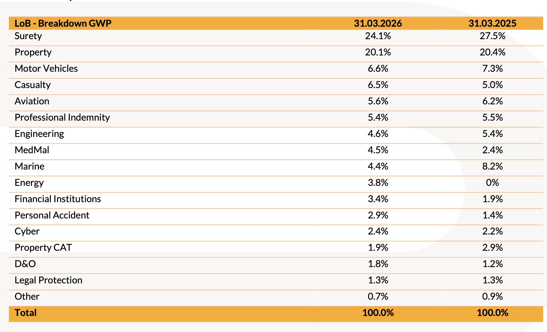 REVO_Financial Consolidated Results as at 31 March 2026 -tab1