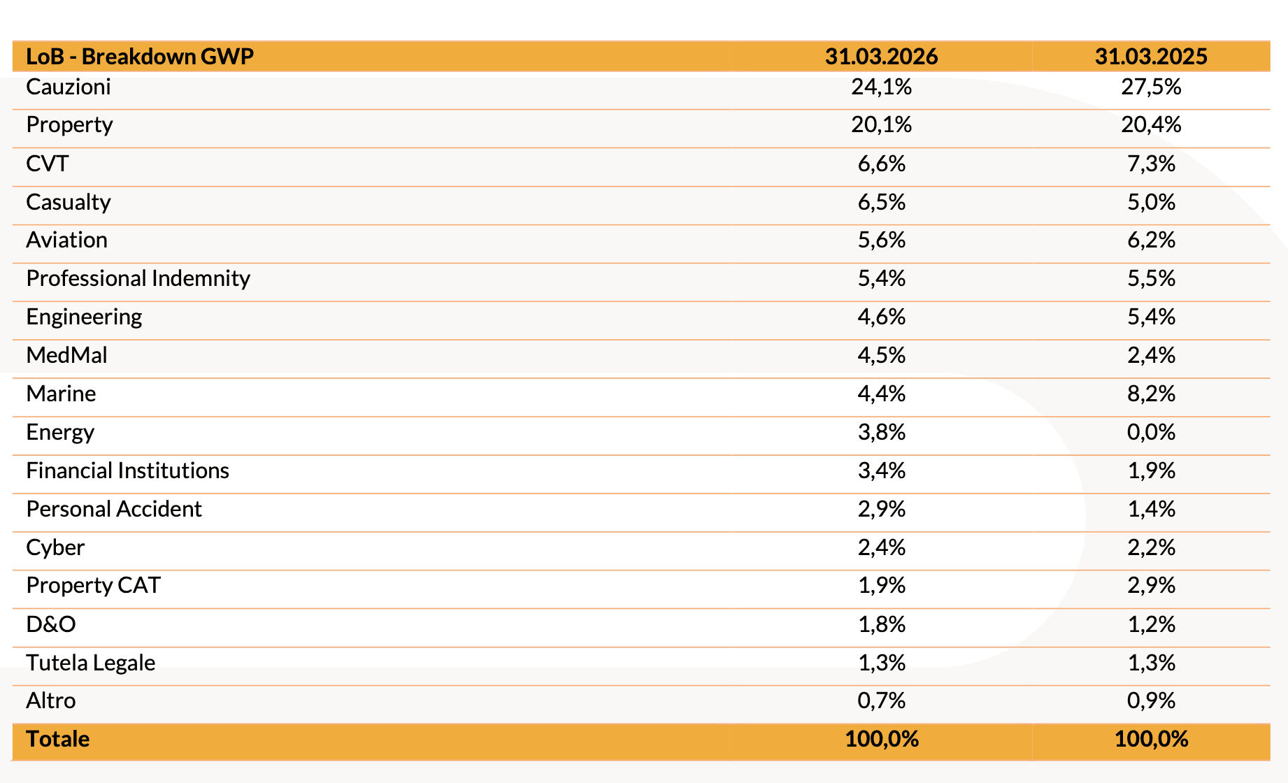 REVO_Risultati Finanziari Consolidati al 31 Marzo 2026 - tab1
