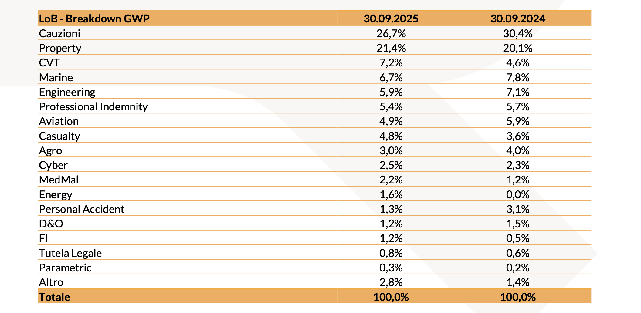 Risultati Finanziari Consolidati al 30 Settembre 2025 img 1