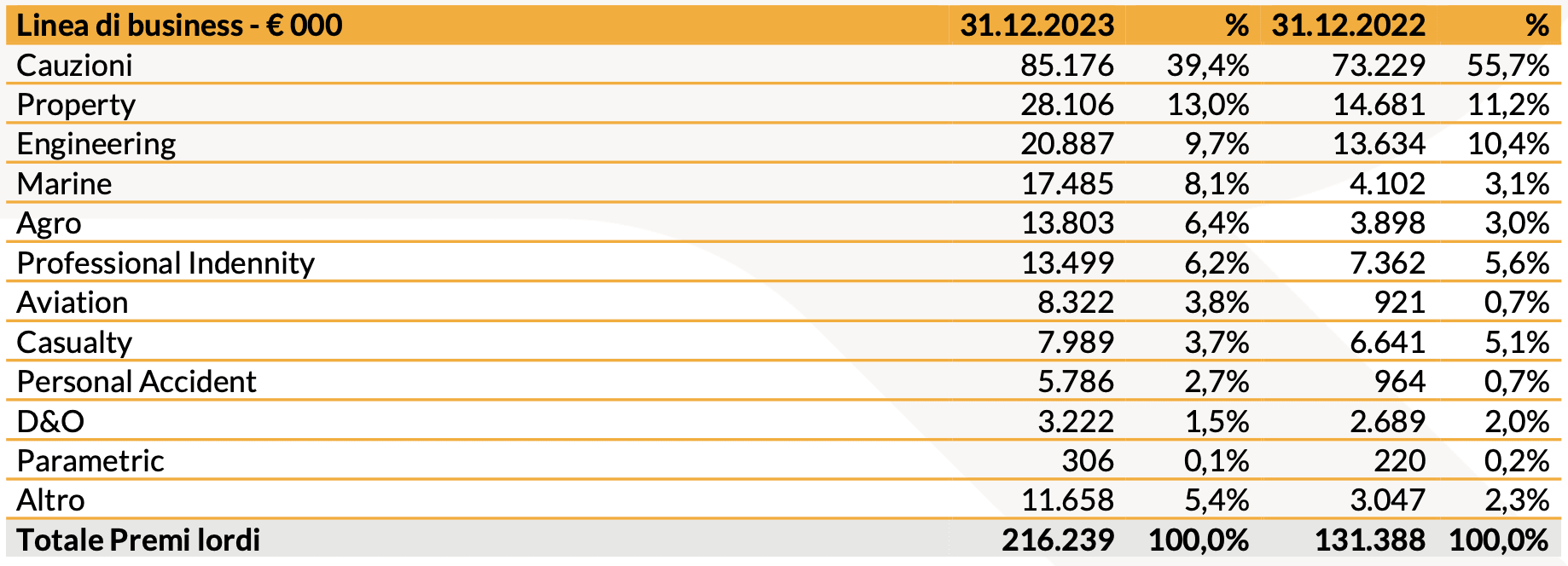 2023 Linea di business - € 000