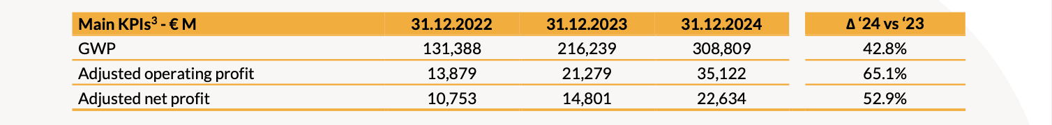 20250312 Risultati Finanziari Consolidati al 31 Dicembre 2024 tab 1