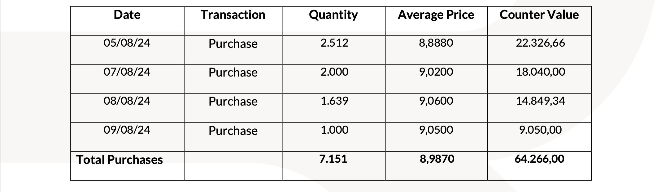 20240812 Revo Insurance: Transactions on Own Shares tabella