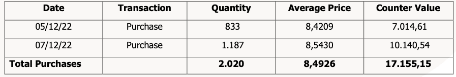 Transactions on Own Shares