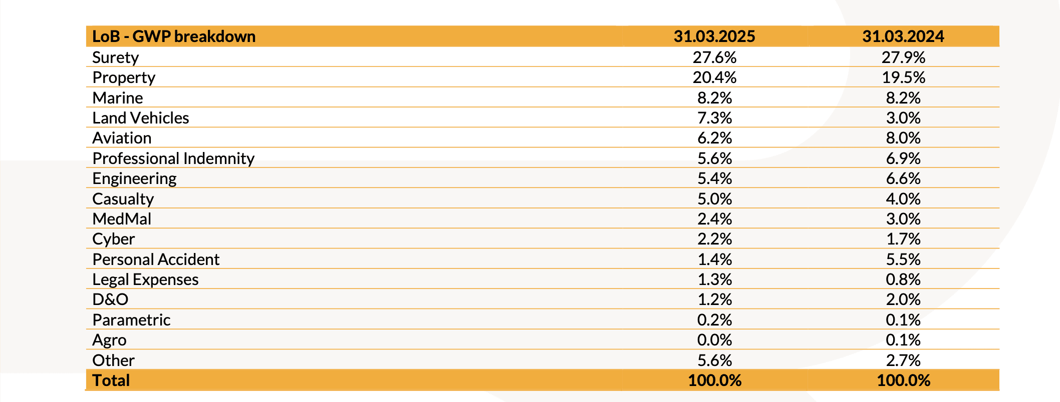 20250514 Consolidated Results as at 31st March 2025 tabella 1