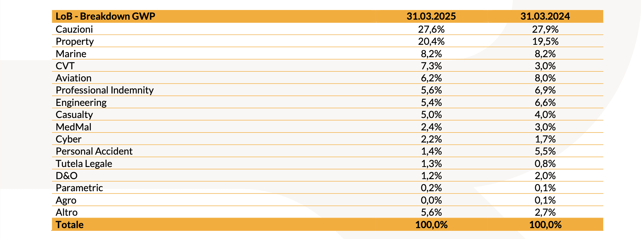 20250514 Risultati Consolidati al 31 marzo 2025 tabella 1