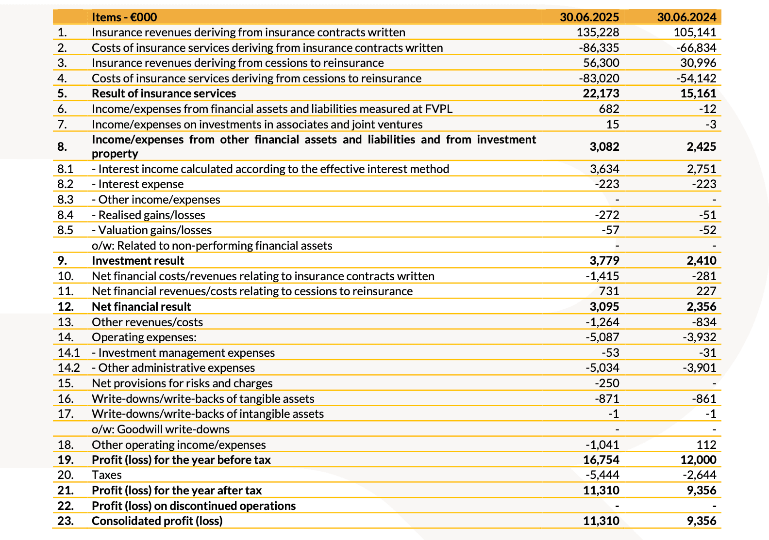20250807 Risultati finanziari I semestre 2025 - tab 7
