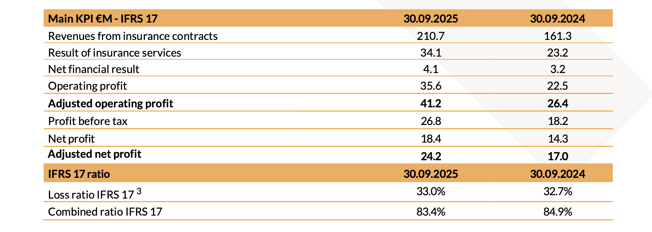 Risultati Finanziari Consolidati al 30 Settembre 2025 img 2