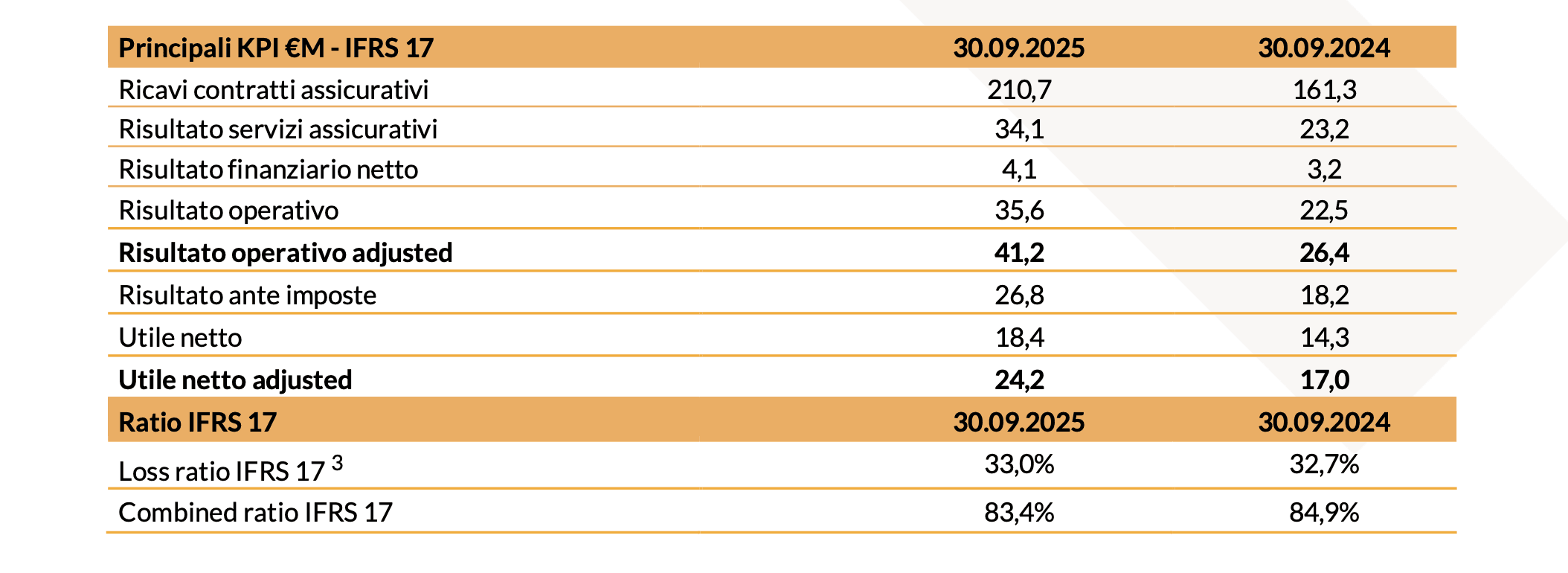 Risultati Finanziari Consolidati al 30 Settembre 2025 img 2