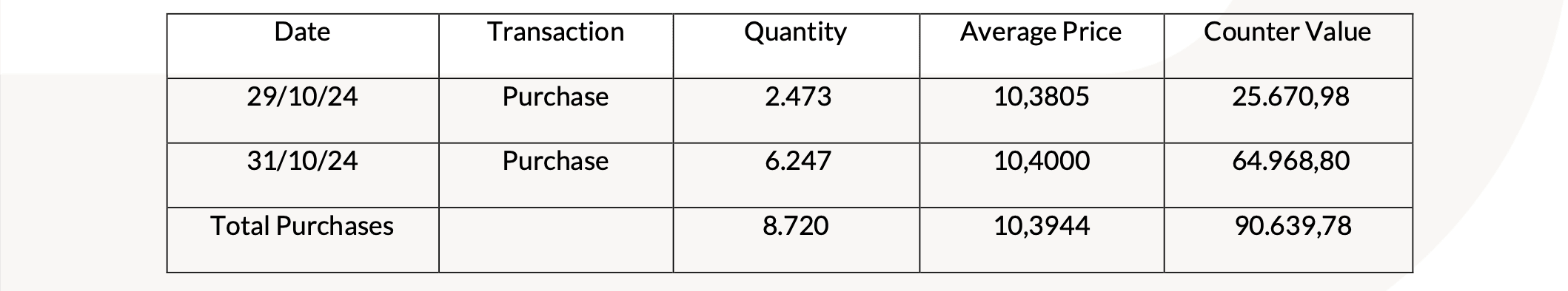 20241104 Revo Insurance: Transactions on Own Shares tabella