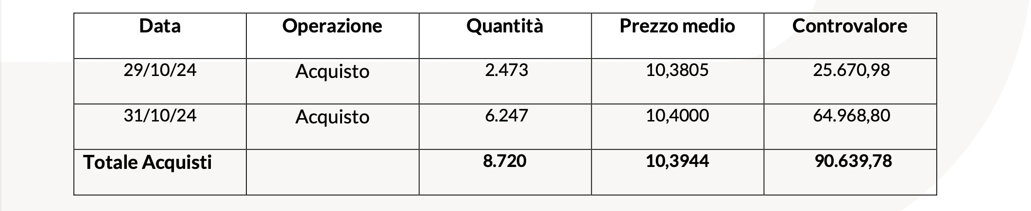 20241104 Revo Insurance: Transactions on Own Shares tabella
