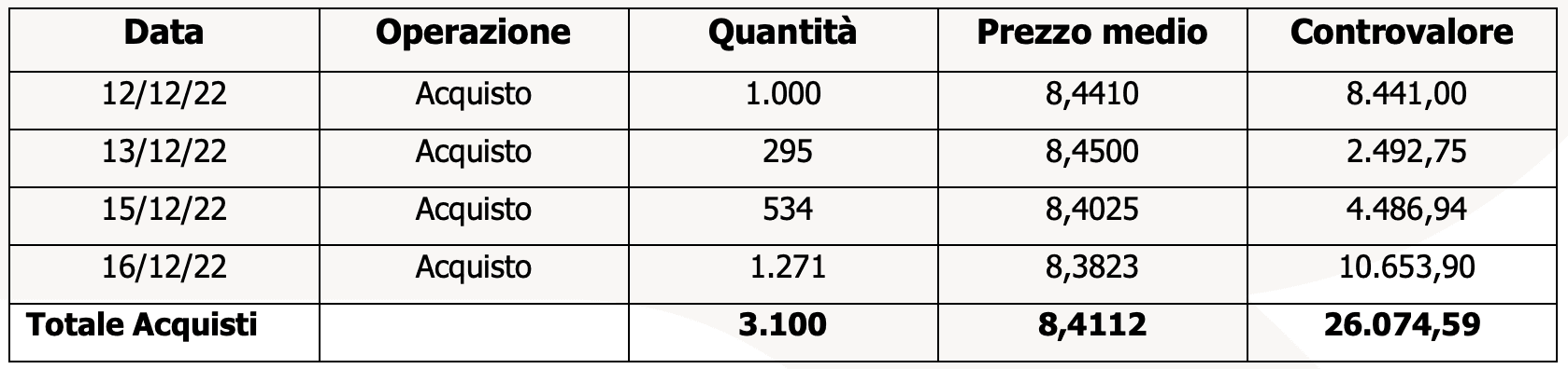 19/12 Operatività su Azioni Proprie