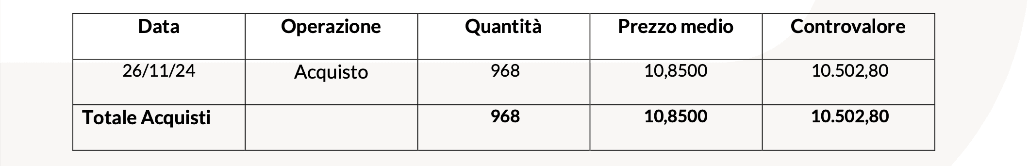 20241202 Revo Insurance: Operatività su Azioni Proprie tabella