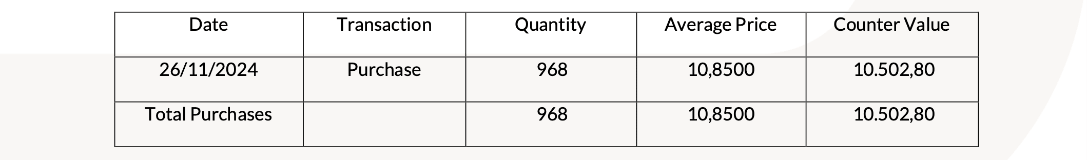 20241202 Revo Insurance: Transactions on Own Shares tabella