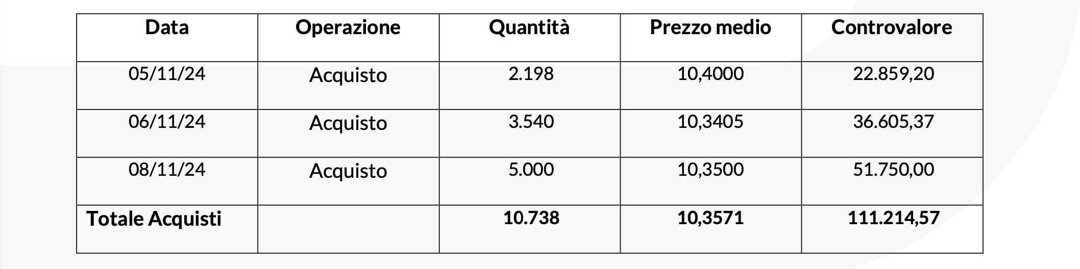 20241111 Revo Insurance: Operatività su Azioni Proprie tabella