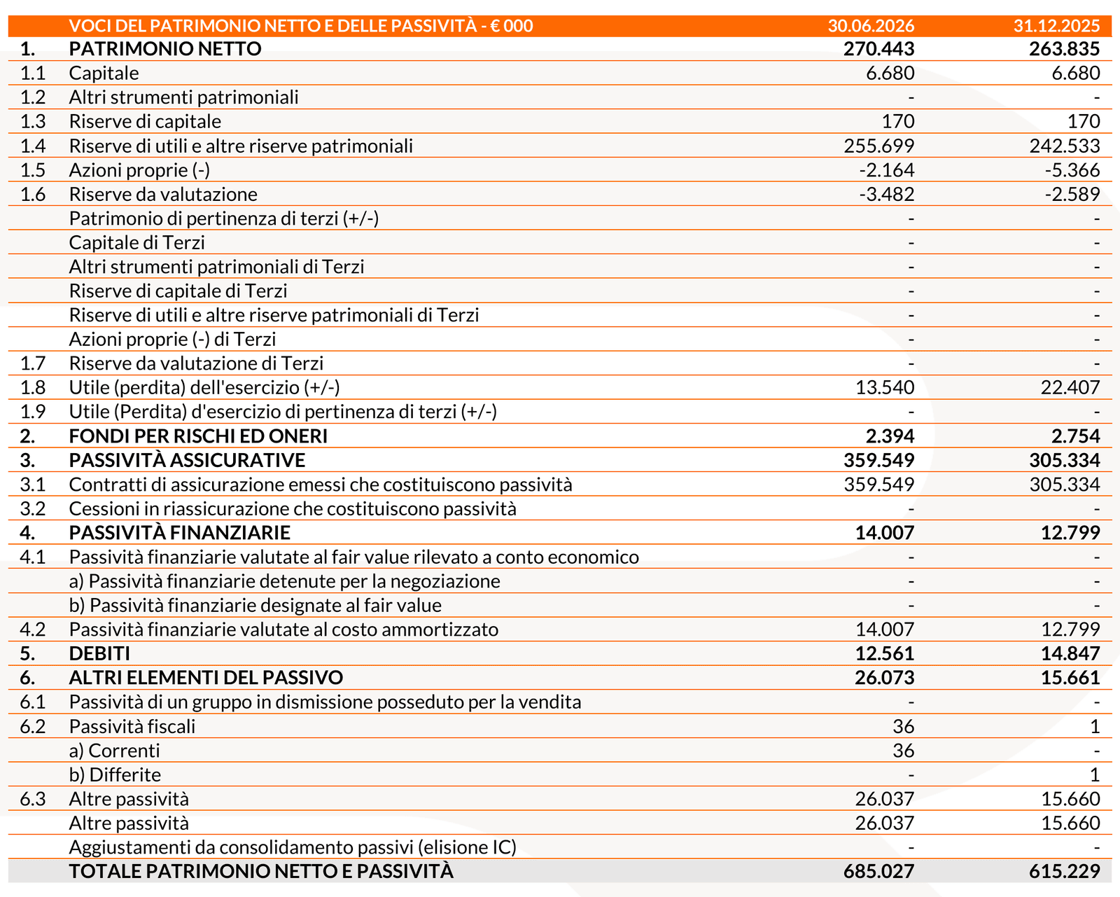 20260806 Risultati finanziari I semestre 2026 - tab 9