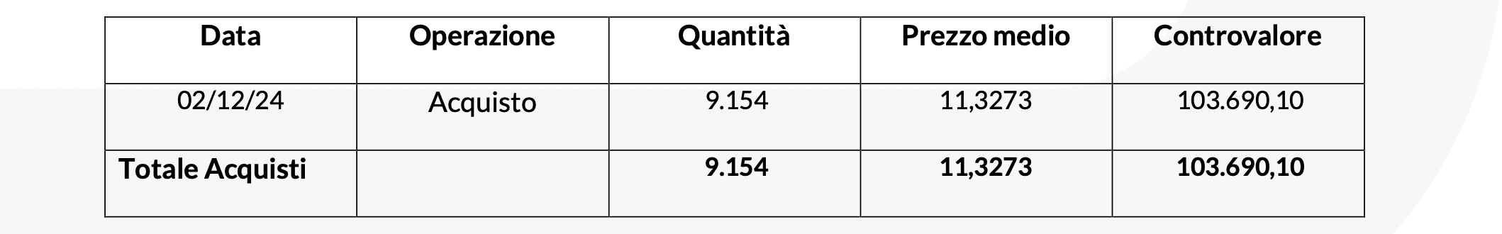 20241209 Revo Insurance: Operatività su Azioni Proprie tabella