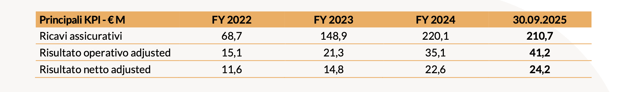 Risultati Finanziari Consolidati al 30 Settembre 2025 img 3
