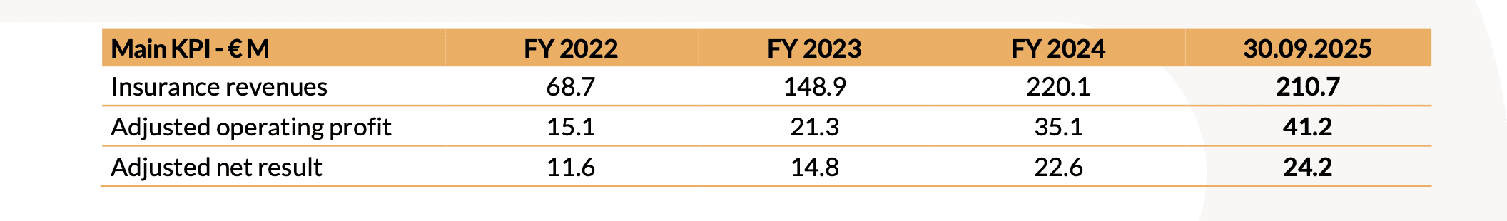 Risultati Finanziari Consolidati al 30 Settembre 2025 img 3