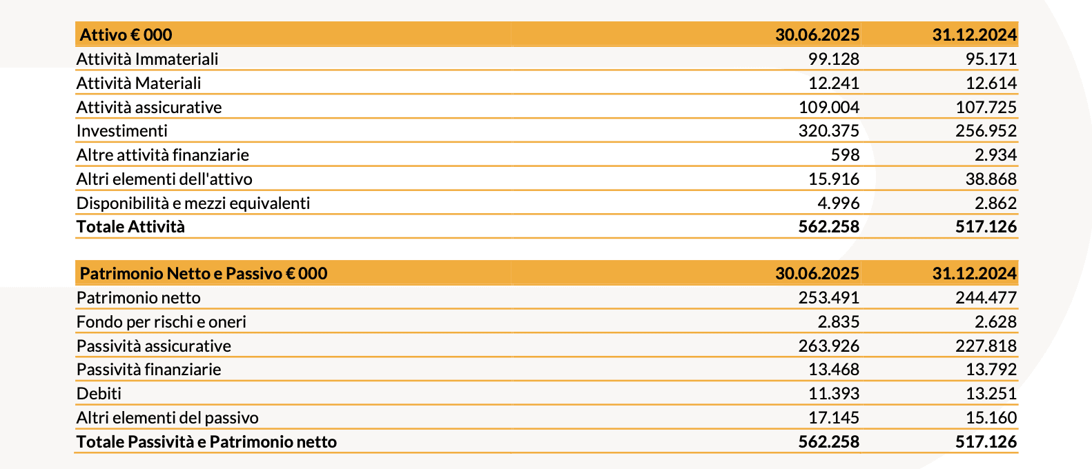 20250807 Risultati finanziari I semestre 2025 - tab 6