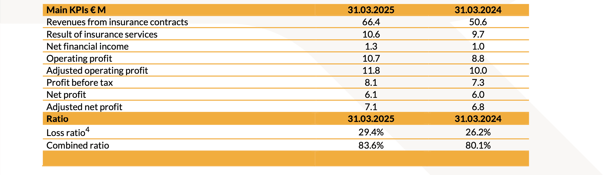 20250514 Consolidated Results as at 31st March 2025 tabella 2