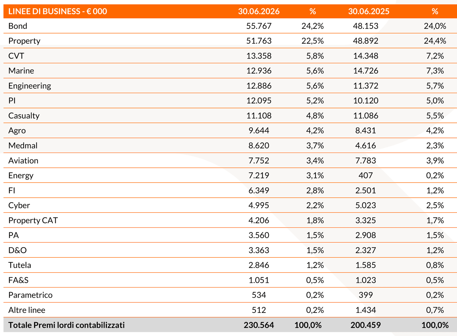 20260806 Risultati finanziari I semestre 2026 - tab 2