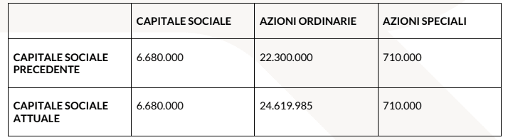 Comunicazione di Variazione del Capitale Sociale