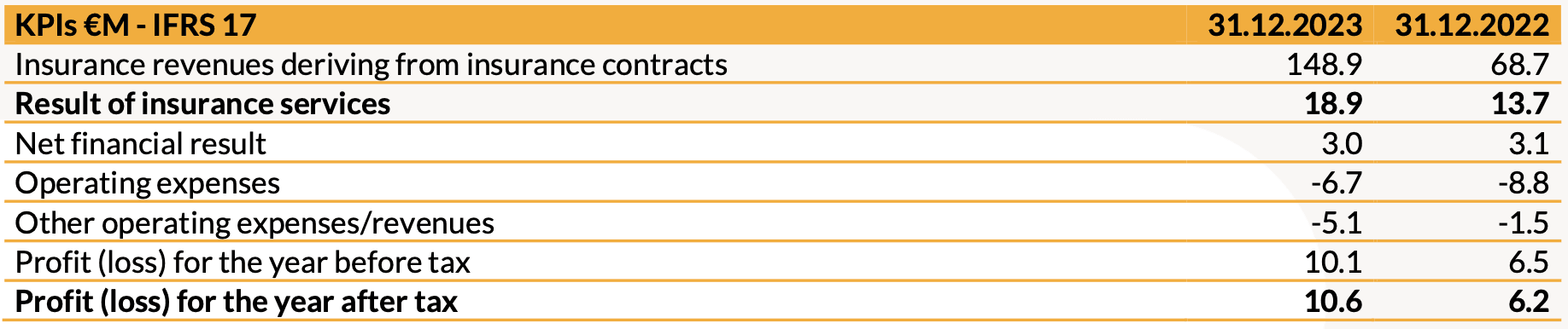 2023 Principali KPI €M - IFRS 17