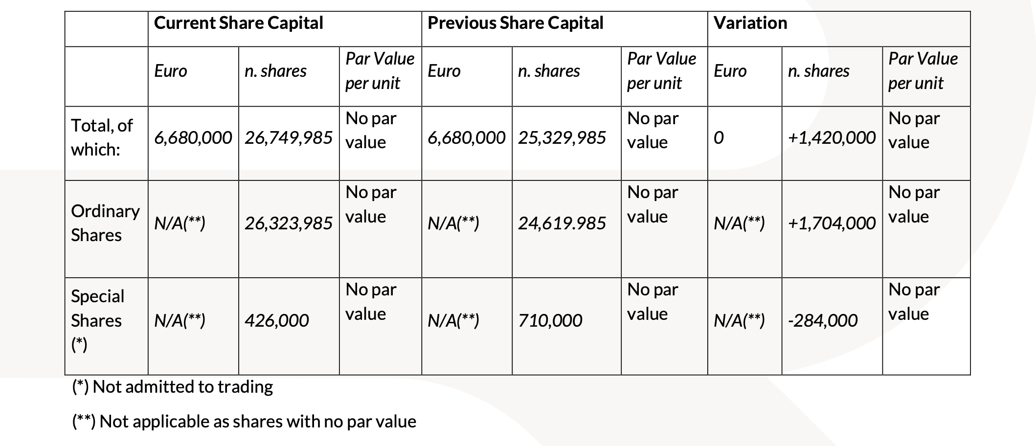 20250211 REVO Insurance: conversion of Special Shares into Ordinary Shares - tabella