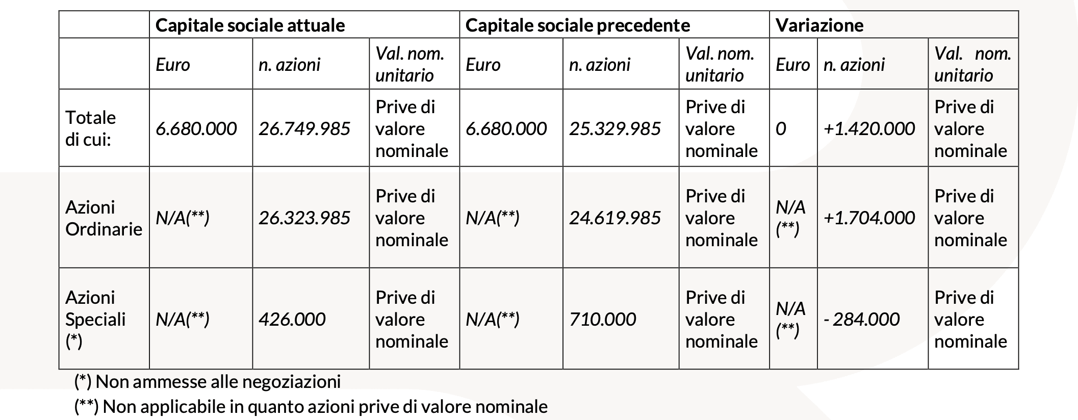 20250211 REVO Insurance: conversione delle Azioni Speciali in Azioni Ordinarie - tabella