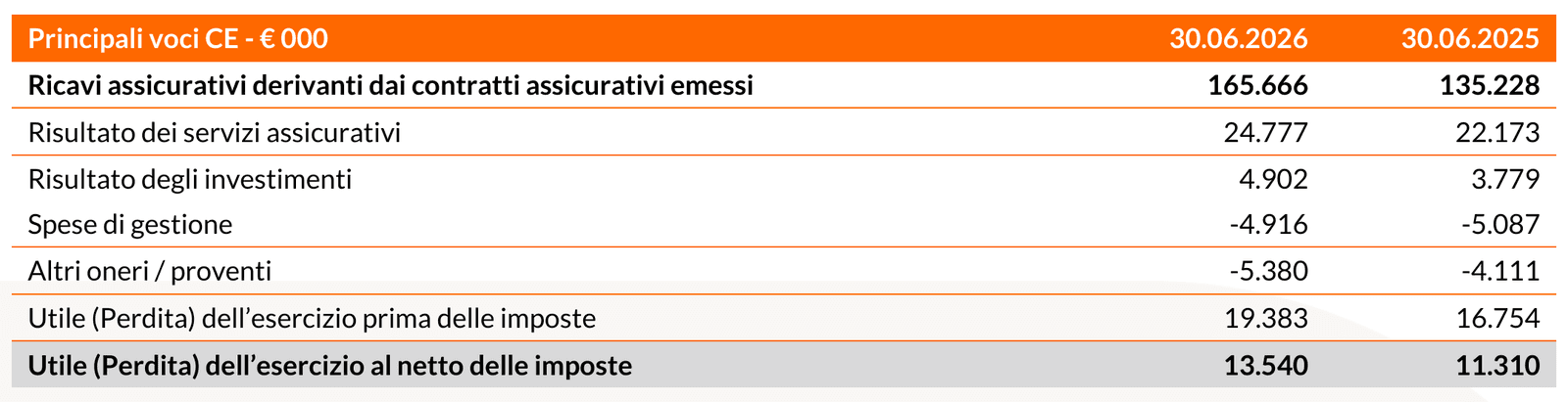 20260806 Risultati finanziari I semestre 2026 - tab 1