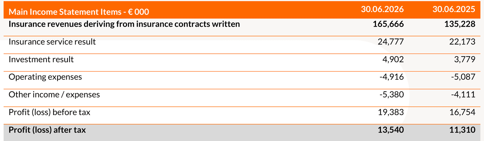 20260806 Risultati finanziari I semestre 2026 - tab 1