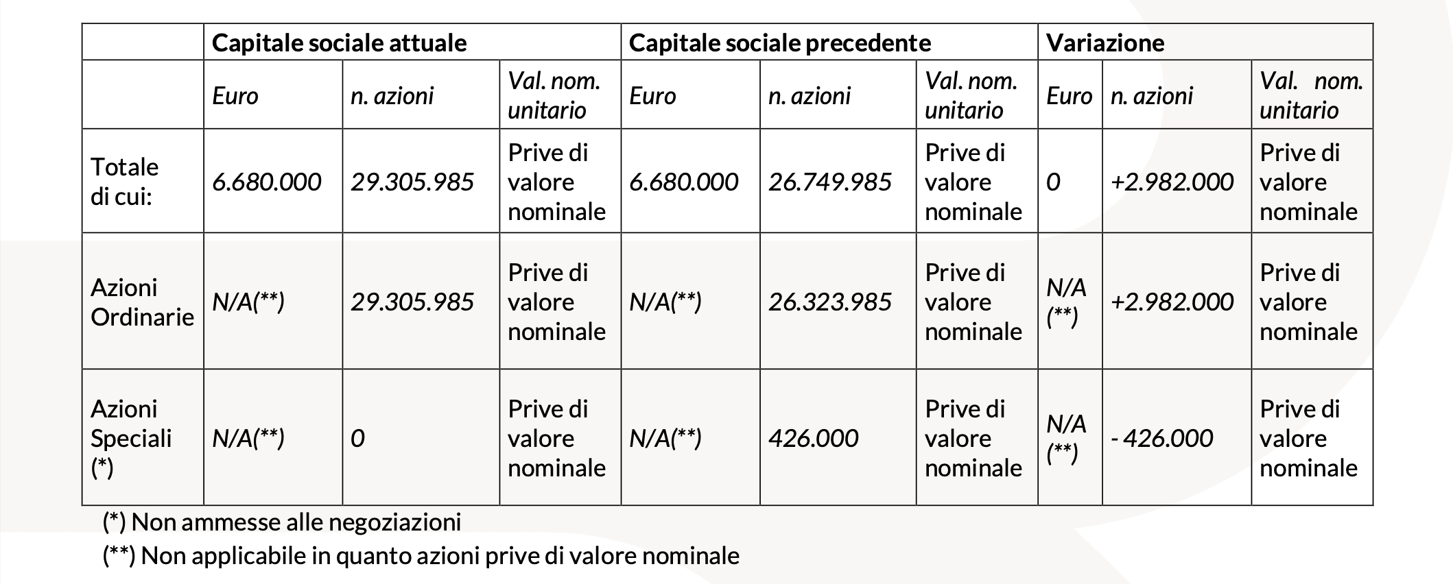 20250911 REVO Insurance: conversione delle Azioni Speciali in Azioni Ordinarie tabella