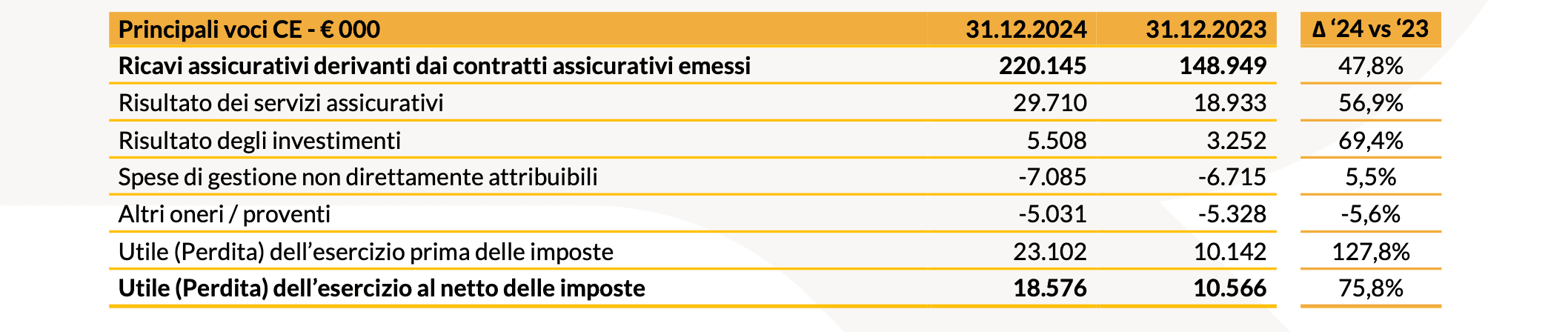 20250312 Risultati Finanziari Consolidati al 31 Dicembre 2024 tab 2
