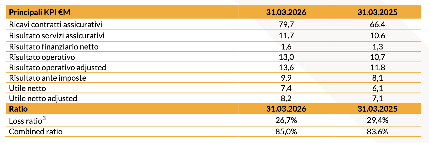 Risultati Consolidati al 31 marzo 2026 - tab2