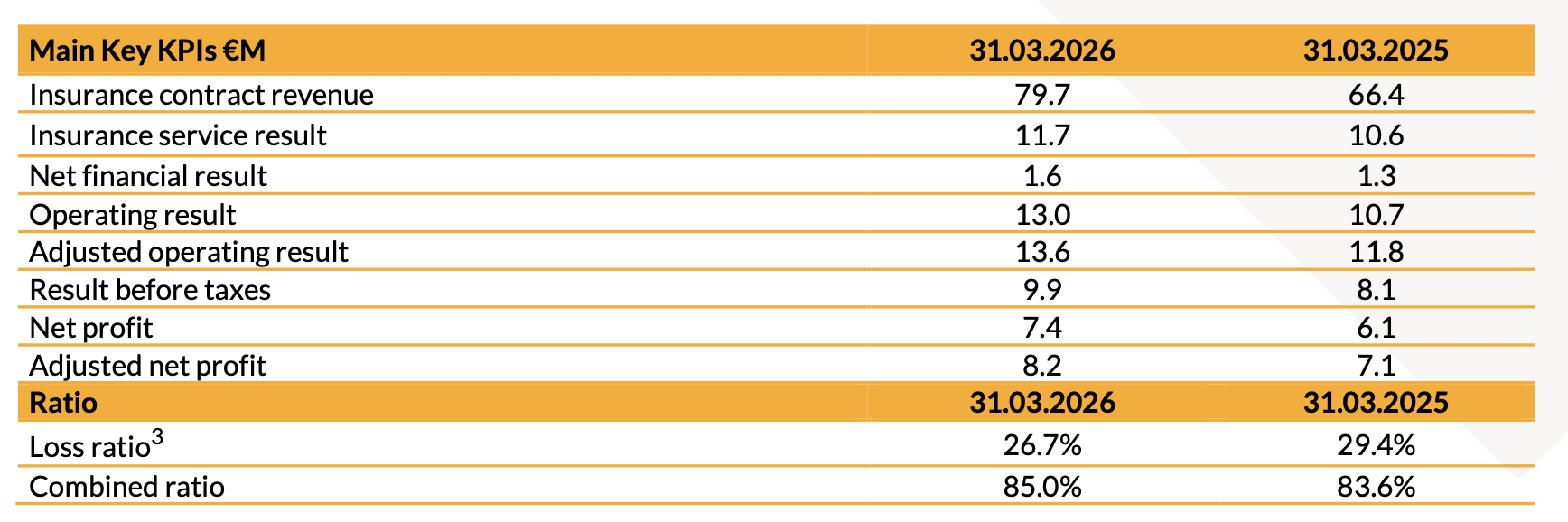 Consolidated Results as at 31 March 2026 -tab2