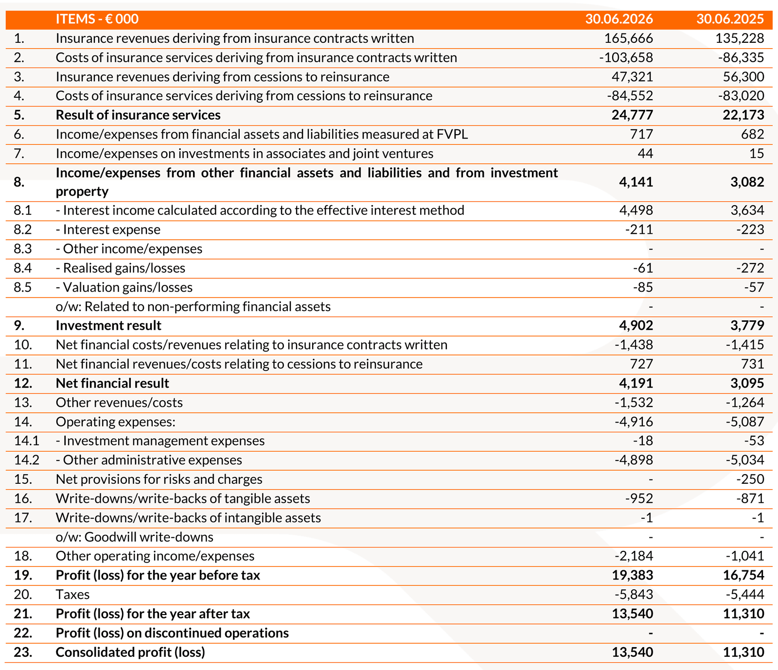 20260806 Risultati finanziari I semestre 2026 - tab 7